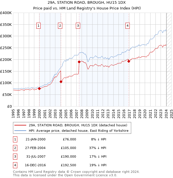 29A, STATION ROAD, BROUGH, HU15 1DX: Price paid vs HM Land Registry's House Price Index
