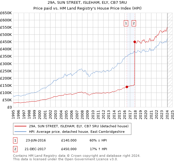 29A, SUN STREET, ISLEHAM, ELY, CB7 5RU: Price paid vs HM Land Registry's House Price Index