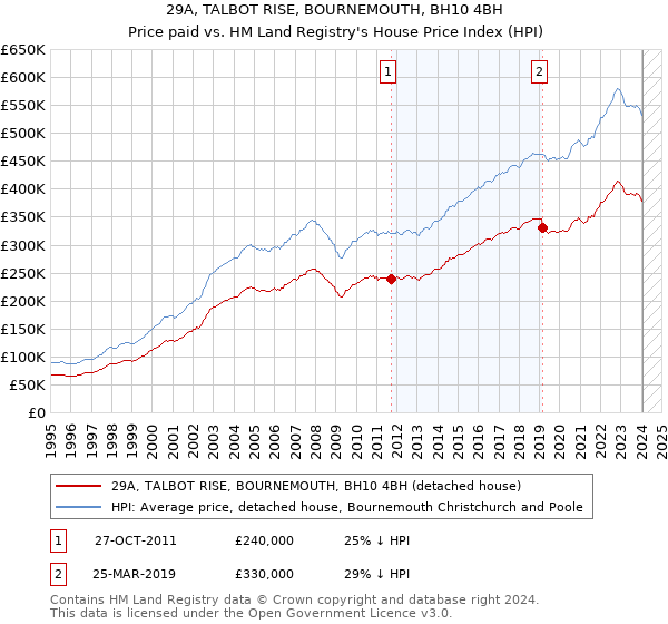 29A, TALBOT RISE, BOURNEMOUTH, BH10 4BH: Price paid vs HM Land Registry's House Price Index