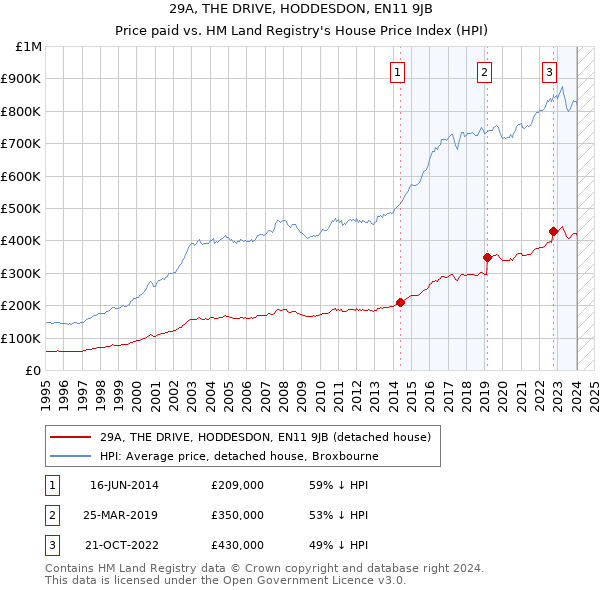 29A, THE DRIVE, HODDESDON, EN11 9JB: Price paid vs HM Land Registry's House Price Index