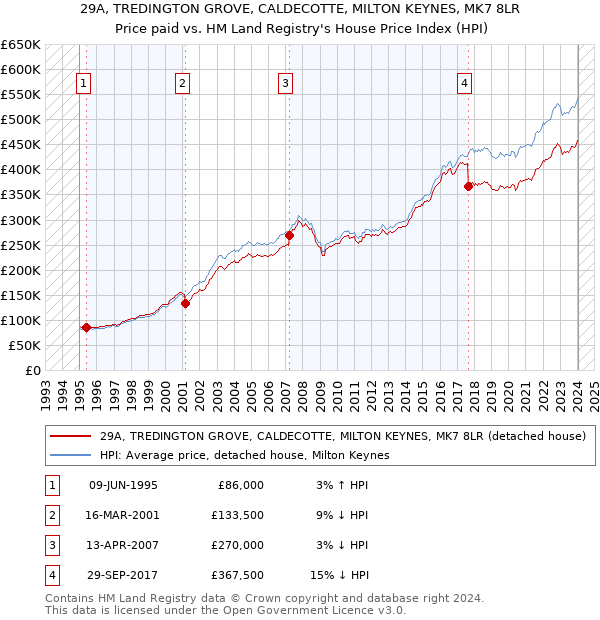 29A, TREDINGTON GROVE, CALDECOTTE, MILTON KEYNES, MK7 8LR: Price paid vs HM Land Registry's House Price Index