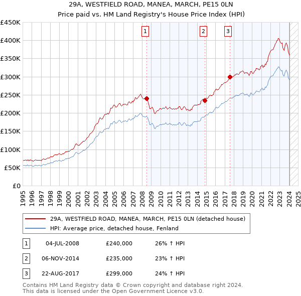 29A, WESTFIELD ROAD, MANEA, MARCH, PE15 0LN: Price paid vs HM Land Registry's House Price Index