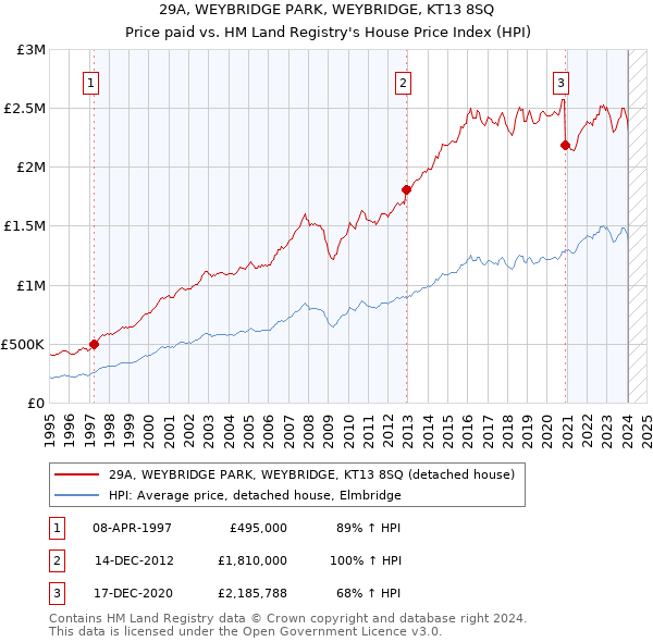 29A, WEYBRIDGE PARK, WEYBRIDGE, KT13 8SQ: Price paid vs HM Land Registry's House Price Index