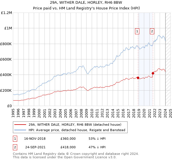 29A, WITHER DALE, HORLEY, RH6 8BW: Price paid vs HM Land Registry's House Price Index
