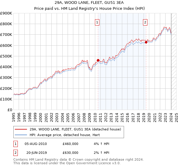 29A, WOOD LANE, FLEET, GU51 3EA: Price paid vs HM Land Registry's House Price Index