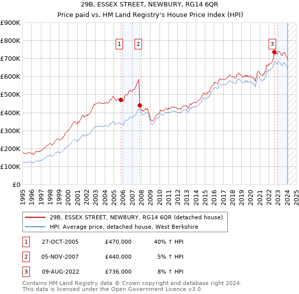 29B, ESSEX STREET, NEWBURY, RG14 6QR: Price paid vs HM Land Registry's House Price Index