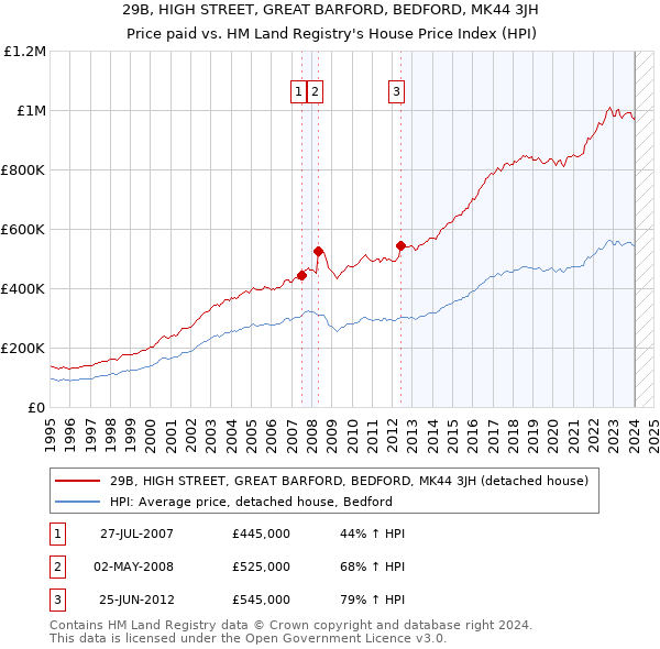 29B, HIGH STREET, GREAT BARFORD, BEDFORD, MK44 3JH: Price paid vs HM Land Registry's House Price Index