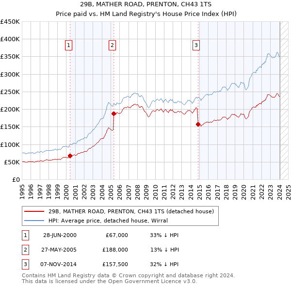29B, MATHER ROAD, PRENTON, CH43 1TS: Price paid vs HM Land Registry's House Price Index