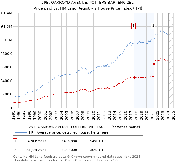 29B, OAKROYD AVENUE, POTTERS BAR, EN6 2EL: Price paid vs HM Land Registry's House Price Index