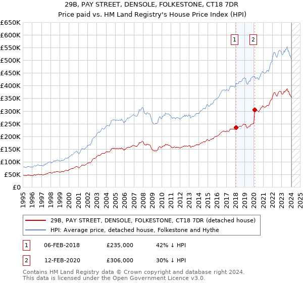 29B, PAY STREET, DENSOLE, FOLKESTONE, CT18 7DR: Price paid vs HM Land Registry's House Price Index