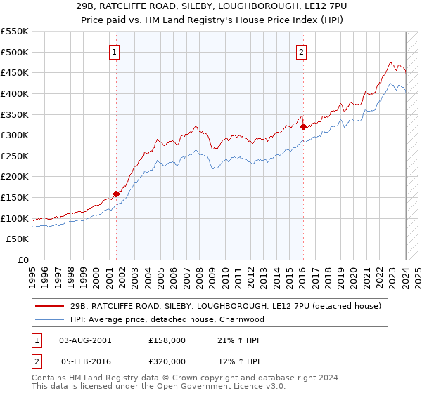 29B, RATCLIFFE ROAD, SILEBY, LOUGHBOROUGH, LE12 7PU: Price paid vs HM Land Registry's House Price Index