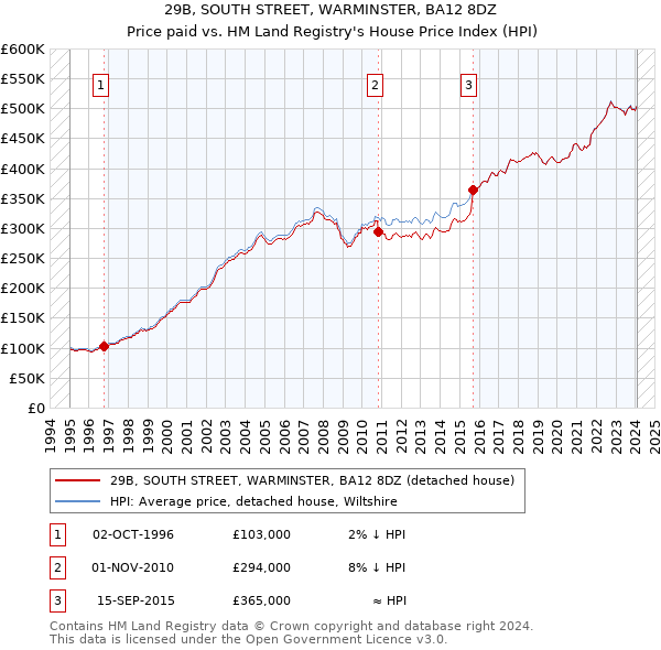 29B, SOUTH STREET, WARMINSTER, BA12 8DZ: Price paid vs HM Land Registry's House Price Index
