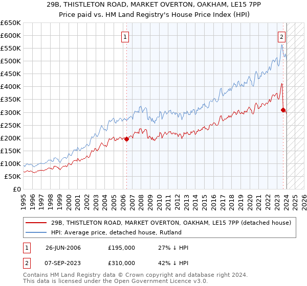 29B, THISTLETON ROAD, MARKET OVERTON, OAKHAM, LE15 7PP: Price paid vs HM Land Registry's House Price Index