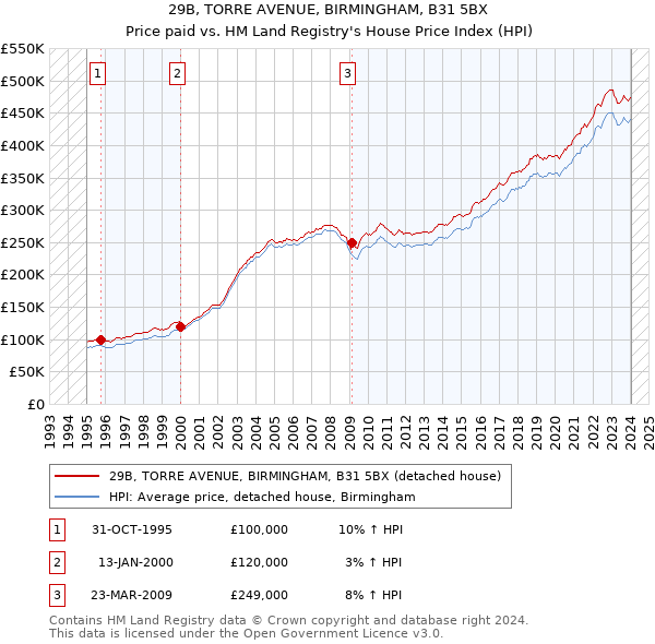 29B, TORRE AVENUE, BIRMINGHAM, B31 5BX: Price paid vs HM Land Registry's House Price Index