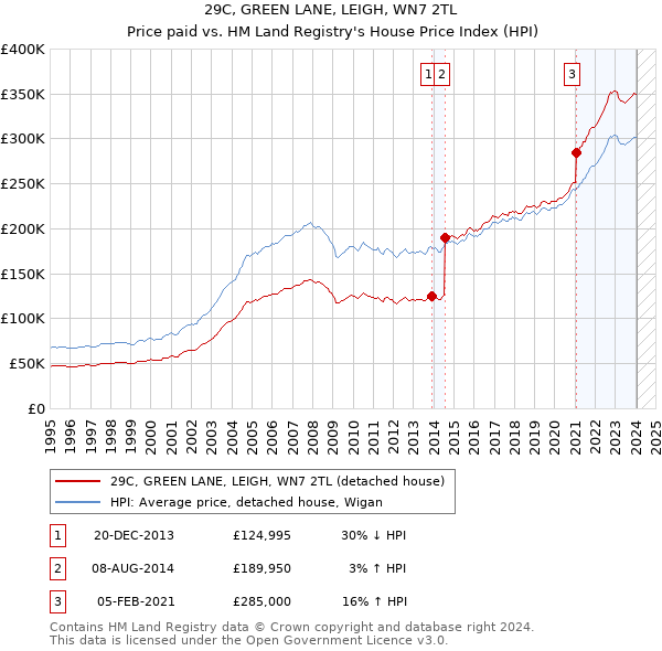 29C, GREEN LANE, LEIGH, WN7 2TL: Price paid vs HM Land Registry's House Price Index