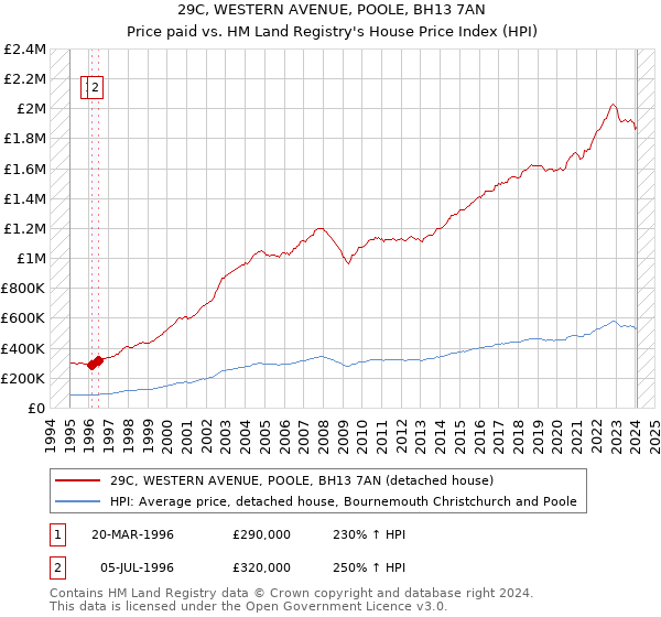 29C, WESTERN AVENUE, POOLE, BH13 7AN: Price paid vs HM Land Registry's House Price Index