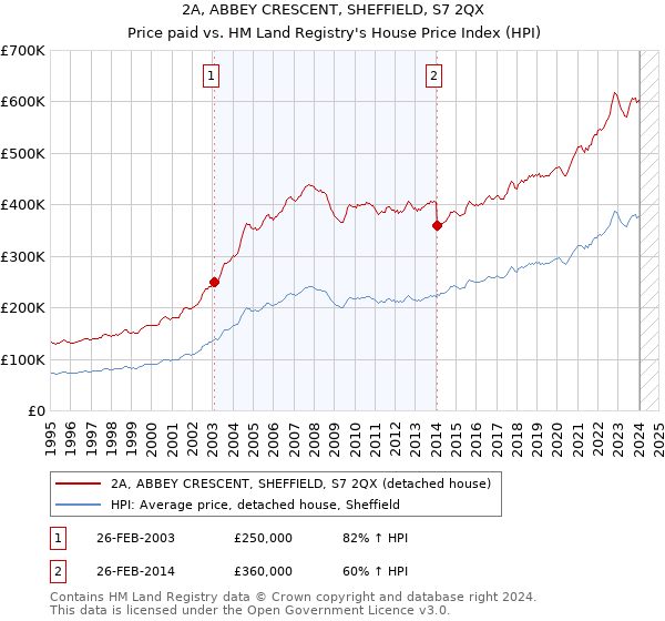 2A, ABBEY CRESCENT, SHEFFIELD, S7 2QX: Price paid vs HM Land Registry's House Price Index
