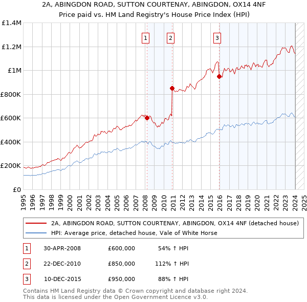 2A, ABINGDON ROAD, SUTTON COURTENAY, ABINGDON, OX14 4NF: Price paid vs HM Land Registry's House Price Index