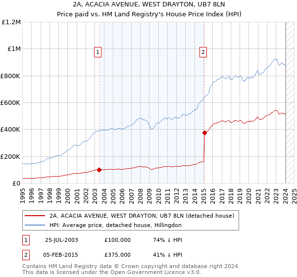 2A, ACACIA AVENUE, WEST DRAYTON, UB7 8LN: Price paid vs HM Land Registry's House Price Index