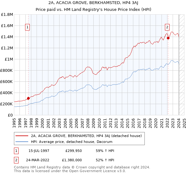 2A, ACACIA GROVE, BERKHAMSTED, HP4 3AJ: Price paid vs HM Land Registry's House Price Index