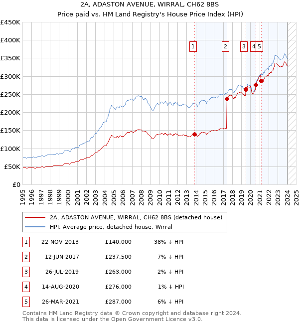 2A, ADASTON AVENUE, WIRRAL, CH62 8BS: Price paid vs HM Land Registry's House Price Index