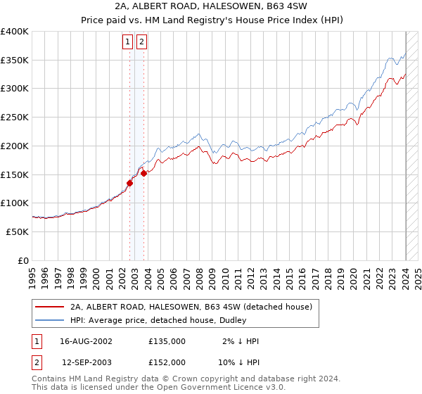 2A, ALBERT ROAD, HALESOWEN, B63 4SW: Price paid vs HM Land Registry's House Price Index