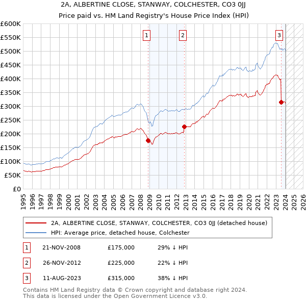 2A, ALBERTINE CLOSE, STANWAY, COLCHESTER, CO3 0JJ: Price paid vs HM Land Registry's House Price Index