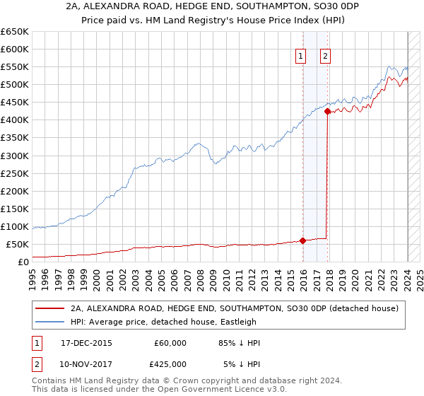 2A, ALEXANDRA ROAD, HEDGE END, SOUTHAMPTON, SO30 0DP: Price paid vs HM Land Registry's House Price Index