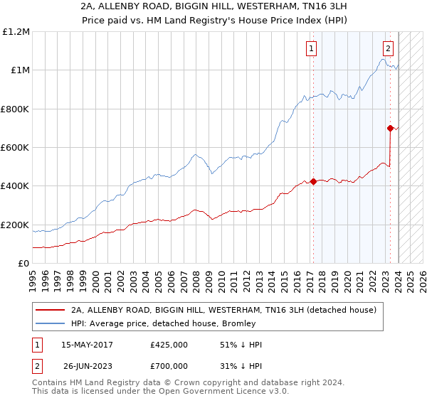 2A, ALLENBY ROAD, BIGGIN HILL, WESTERHAM, TN16 3LH: Price paid vs HM Land Registry's House Price Index