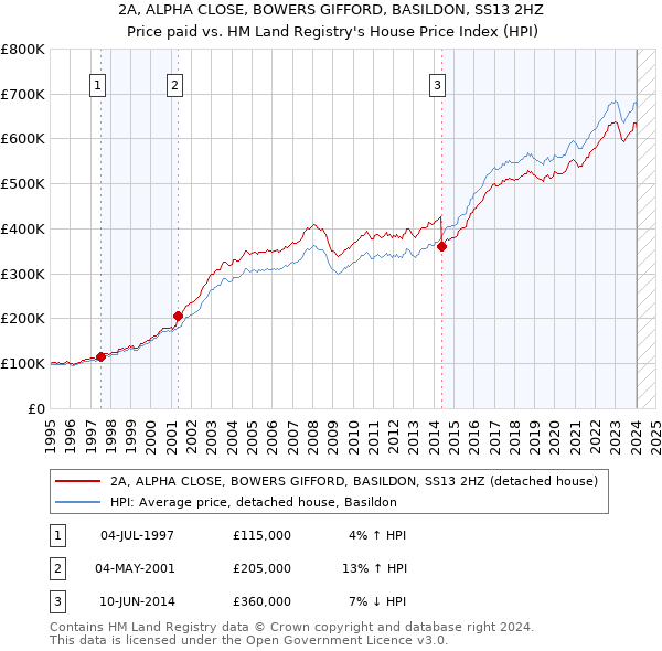 2A, ALPHA CLOSE, BOWERS GIFFORD, BASILDON, SS13 2HZ: Price paid vs HM Land Registry's House Price Index