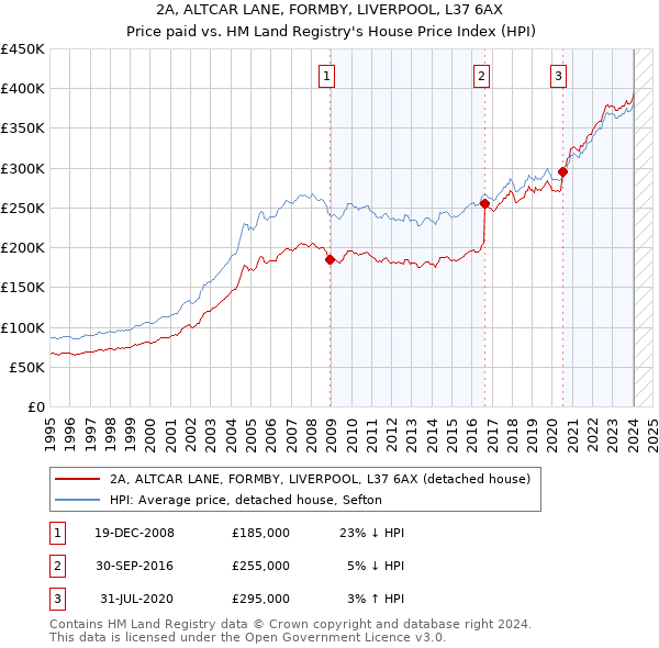 2A, ALTCAR LANE, FORMBY, LIVERPOOL, L37 6AX: Price paid vs HM Land Registry's House Price Index