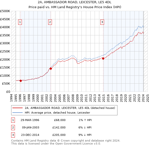 2A, AMBASSADOR ROAD, LEICESTER, LE5 4DL: Price paid vs HM Land Registry's House Price Index