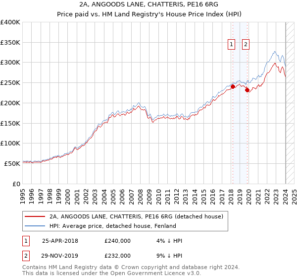 2A, ANGOODS LANE, CHATTERIS, PE16 6RG: Price paid vs HM Land Registry's House Price Index