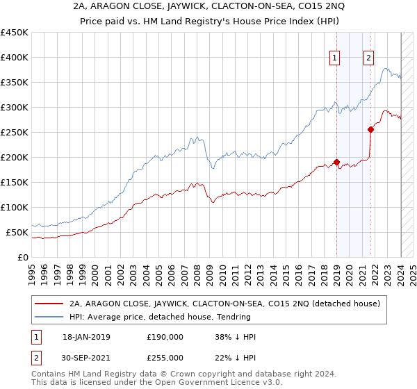 2A, ARAGON CLOSE, JAYWICK, CLACTON-ON-SEA, CO15 2NQ: Price paid vs HM Land Registry's House Price Index