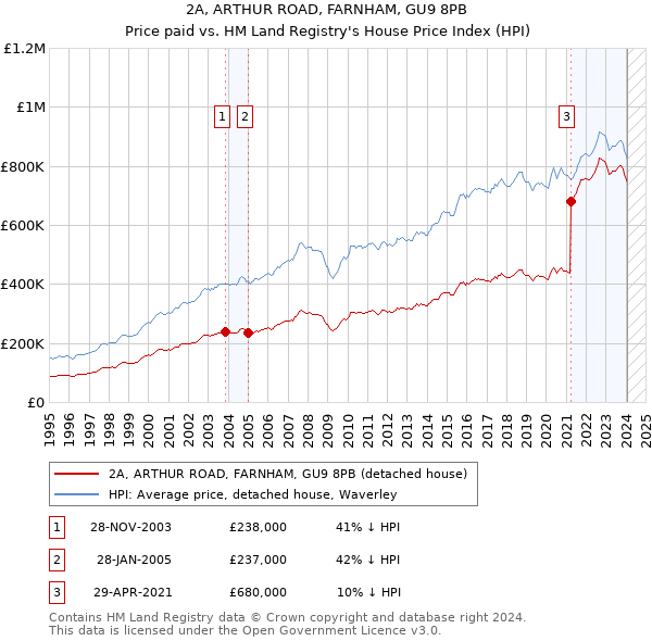 2A, ARTHUR ROAD, FARNHAM, GU9 8PB: Price paid vs HM Land Registry's House Price Index