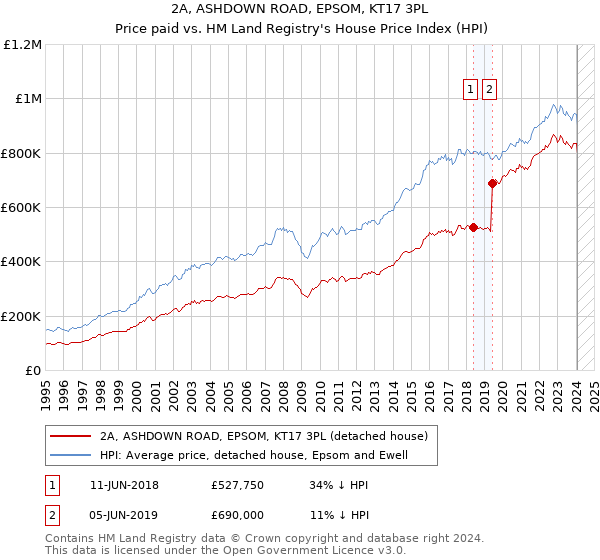2A, ASHDOWN ROAD, EPSOM, KT17 3PL: Price paid vs HM Land Registry's House Price Index
