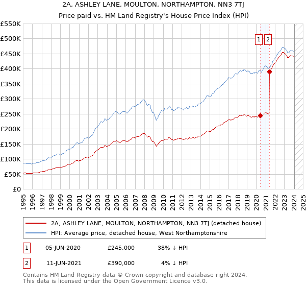 2A, ASHLEY LANE, MOULTON, NORTHAMPTON, NN3 7TJ: Price paid vs HM Land Registry's House Price Index
