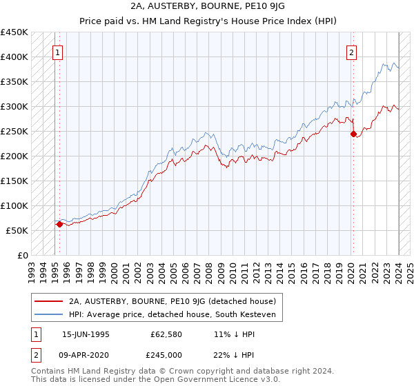 2A, AUSTERBY, BOURNE, PE10 9JG: Price paid vs HM Land Registry's House Price Index