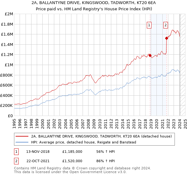 2A, BALLANTYNE DRIVE, KINGSWOOD, TADWORTH, KT20 6EA: Price paid vs HM Land Registry's House Price Index