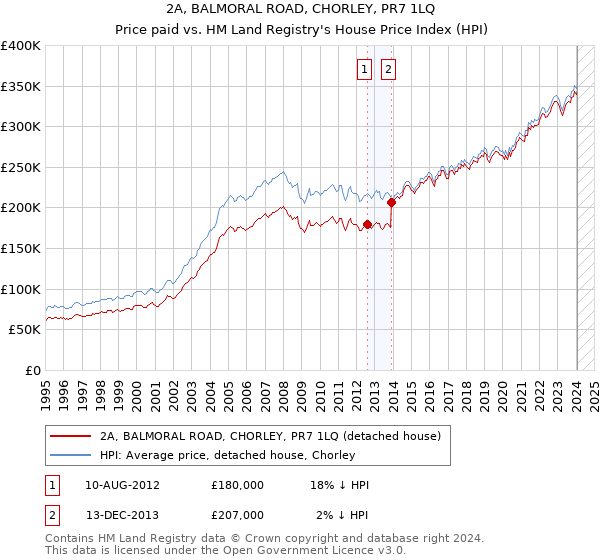 2A, BALMORAL ROAD, CHORLEY, PR7 1LQ: Price paid vs HM Land Registry's House Price Index