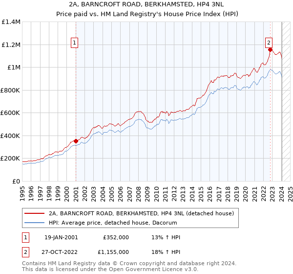 2A, BARNCROFT ROAD, BERKHAMSTED, HP4 3NL: Price paid vs HM Land Registry's House Price Index