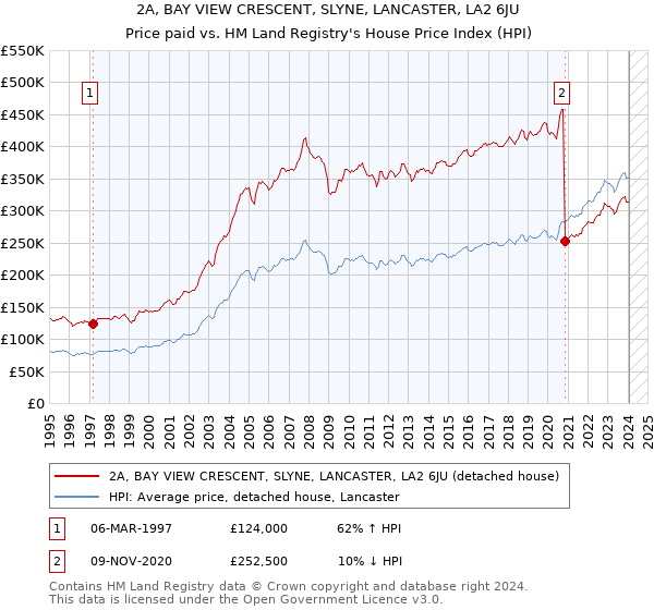 2A, BAY VIEW CRESCENT, SLYNE, LANCASTER, LA2 6JU: Price paid vs HM Land Registry's House Price Index