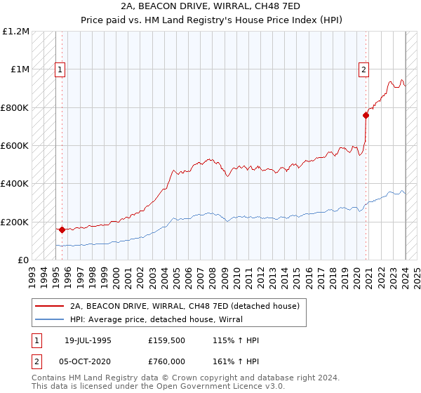 2A, BEACON DRIVE, WIRRAL, CH48 7ED: Price paid vs HM Land Registry's House Price Index