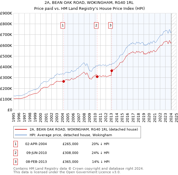 2A, BEAN OAK ROAD, WOKINGHAM, RG40 1RL: Price paid vs HM Land Registry's House Price Index