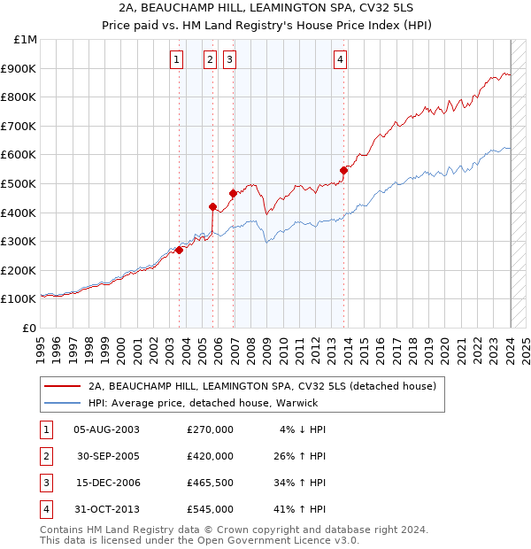 2A, BEAUCHAMP HILL, LEAMINGTON SPA, CV32 5LS: Price paid vs HM Land Registry's House Price Index