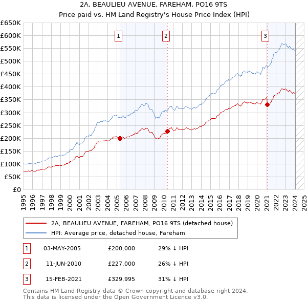 2A, BEAULIEU AVENUE, FAREHAM, PO16 9TS: Price paid vs HM Land Registry's House Price Index