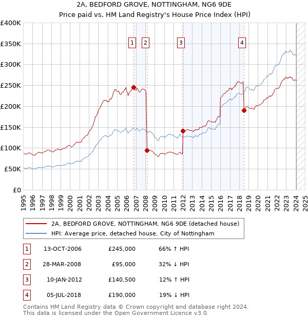 2A, BEDFORD GROVE, NOTTINGHAM, NG6 9DE: Price paid vs HM Land Registry's House Price Index