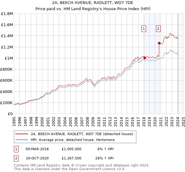 2A, BEECH AVENUE, RADLETT, WD7 7DE: Price paid vs HM Land Registry's House Price Index