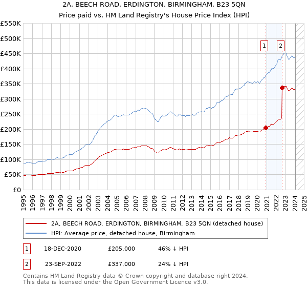 2A, BEECH ROAD, ERDINGTON, BIRMINGHAM, B23 5QN: Price paid vs HM Land Registry's House Price Index