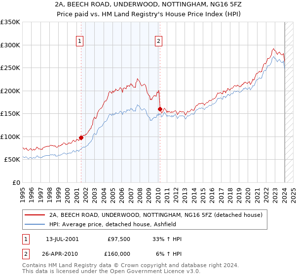 2A, BEECH ROAD, UNDERWOOD, NOTTINGHAM, NG16 5FZ: Price paid vs HM Land Registry's House Price Index